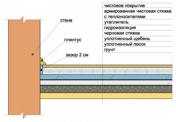 Виды пенопласта для бетонного пола: выбор и порядок утепления