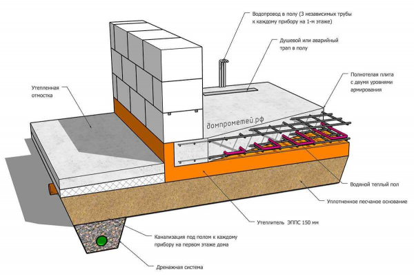 Виды и схемы дренажа плитного фундамента: выбор и установка