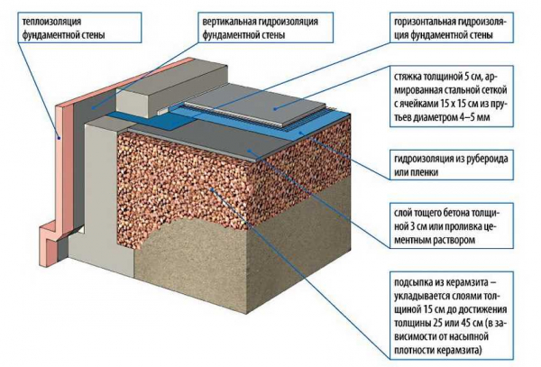 Технология устройства бетонного пола в частном доме: основные этапы и советы