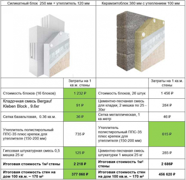 Виды клея и смесей для кладки керамзитобетонных блоков: правила применения и расчет расхода
