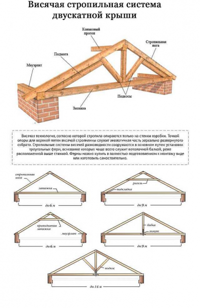 Стропильная система и планы для строительства сложной многоскатной крыши: подробная инструкция