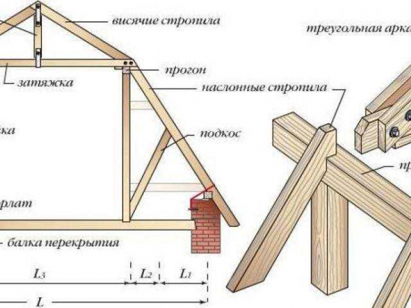 Устройство ломаной крыши с мансардой своими руками: стропильная система, чертежи и фото