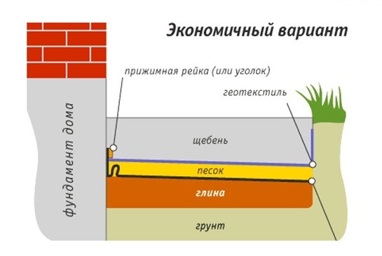 Отмостка своими руками: возможные вариации