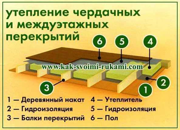 Особенности пароизоляции чердачного перекрытия, инструкция по монтажу