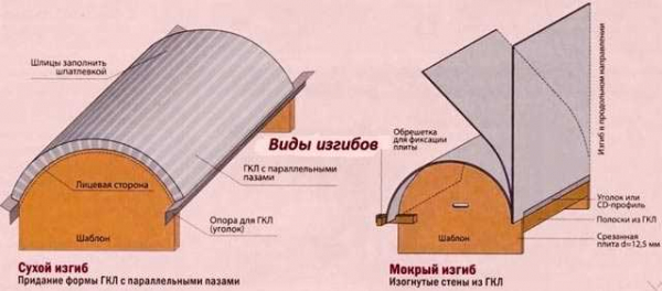 Как согнуть лист гипсокартона: все способы и пошаговые инструкции