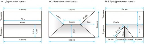 Как уложить профнастил на крышу своими руками