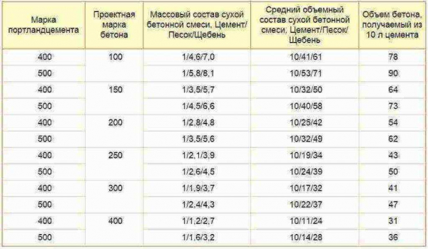 Как рассчитать количество цемента для фундамента и оценить его стоимость