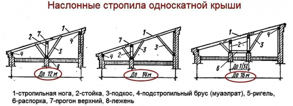 Стропильная система односкатной крыши: конструкция и порядок сборки