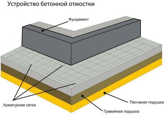 Отмостка своими руками: возможные вариации