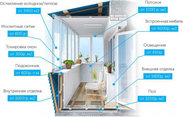 Какой профиль выбрать для остекления балкона теплыми окнами: особенности монтажа и средняя стоимость