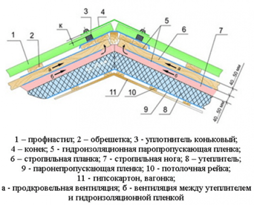 Как уложить профнастил на крышу своими руками