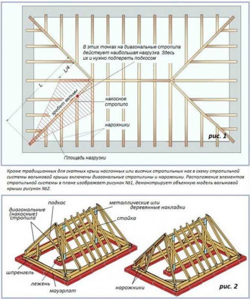 Строительство стропильной системы вальмовой крыши своими руками: подготовка и монтаж этапов