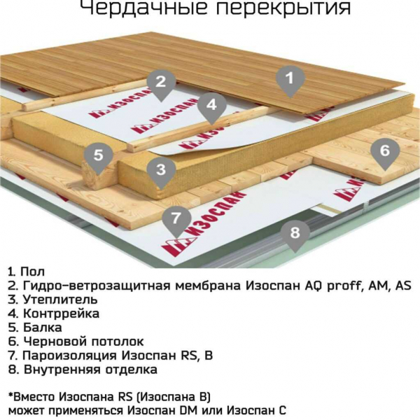 Особенности пароизоляции чердачного перекрытия, инструкция по монтажу