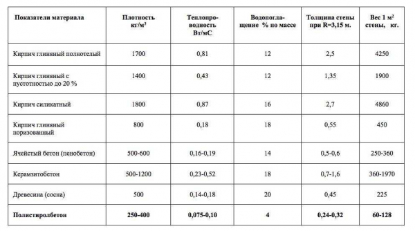 Технические характеристики блоков из полистиролбетона: подробное описание и особенности