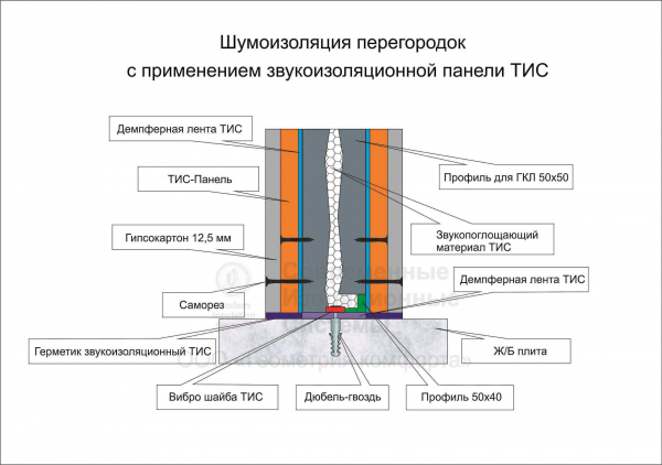 Конструкция акустического гипсокартона: известные производители и правила монтажа