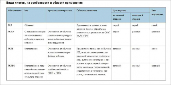 Огнестойкий гипсокартон: характеристики, применение, ТОП-производители | Название сайта