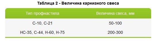 Как уложить профнастил на крышу своими руками