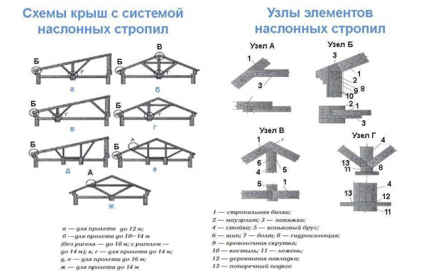 Стропильная система и планы для строительства сложной многоскатной крыши: подробная инструкция