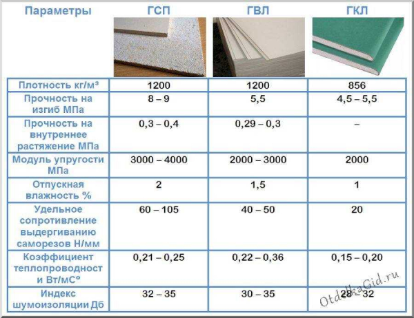 Огнестойкий гипсокартон: характеристики, применение, ТОП-производители | Название сайта