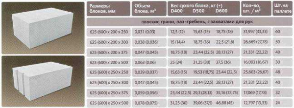 Как выбрать и какие размеры газоблоков существуют?