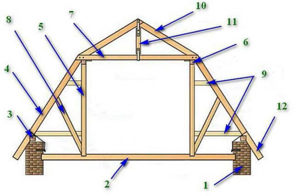 Устройство ломаной крыши с мансардой своими руками: стропильная система, чертежи и фото