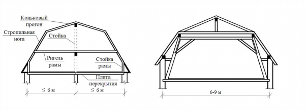 Устройство ломаной крыши с мансардой своими руками: стропильная система, чертежи и фото