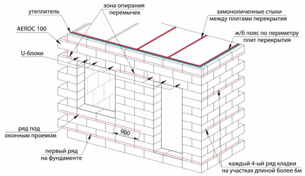 Как выбрать и какие размеры газоблоков существуют?