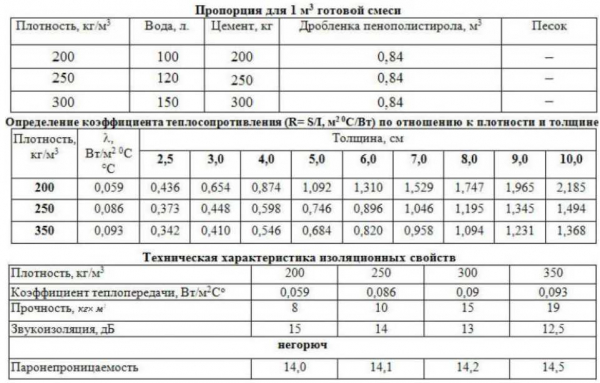 Технические характеристики блоков из полистиролбетона: подробное описание и особенности