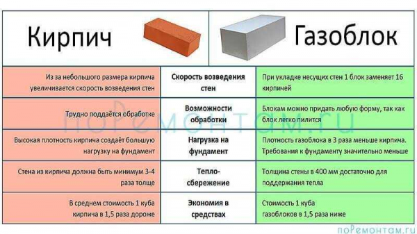 Как выбрать и какие размеры газоблоков существуют?