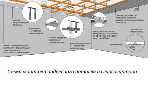 Конструкция акустического гипсокартона: известные производители и правила монтажа