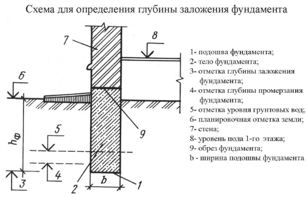 Как выбрать оптимальную глубину заложения фундамента: факторы определения