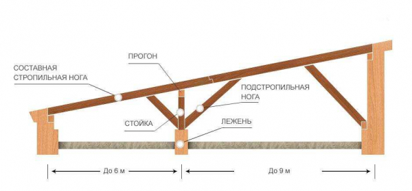 Стропильная система односкатной крыши: конструкция и порядок сборки