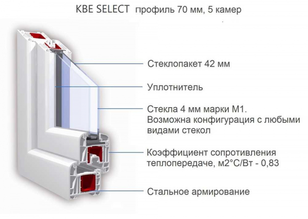 Характеристики, виды, особенности установки окон КБЕ (KBE) — все, что вы хотели знать