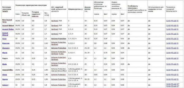 Расшифровка классов и маркировки линолеума Таркетт: 32, 34, км2 и другие — подробная информация