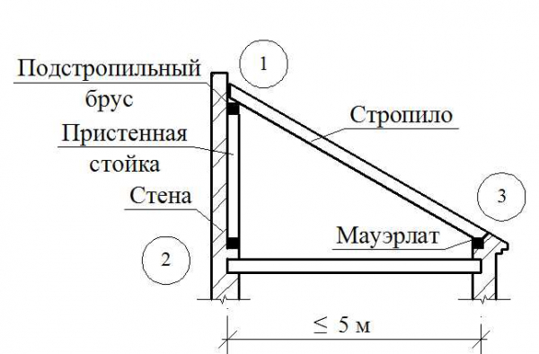 Стропильная система односкатной крыши: конструкция и порядок сборки