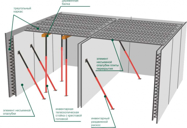 Технология строительства опалубки для монолитной плиты перекрытия: полезные советы и рекомендации