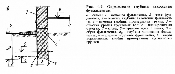 Как выбрать оптимальную глубину заложения фундамента: факторы определения