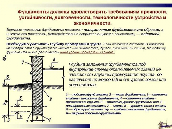 Как выбрать оптимальную глубину заложения фундамента: факторы определения