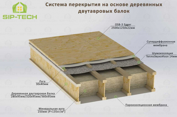 Особенности пароизоляции чердачного перекрытия, инструкция по монтажу