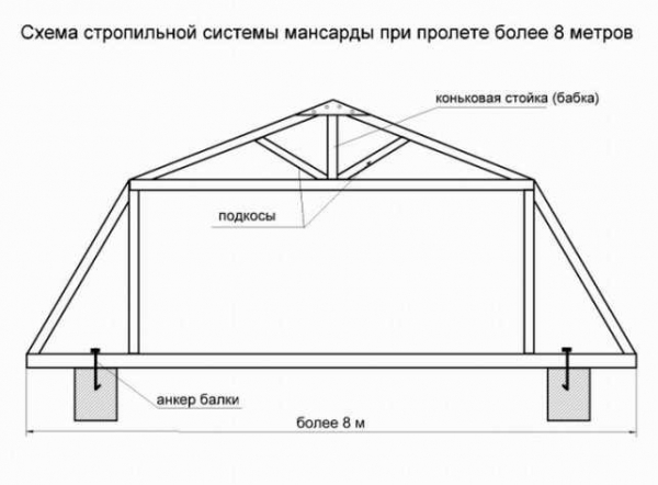 Устройство ломаной крыши с мансардой своими руками: стропильная система, чертежи и фото