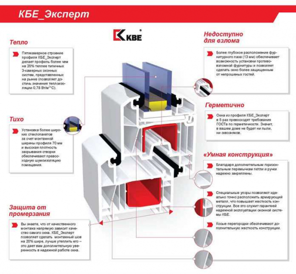 Характеристики, виды, особенности установки окон КБЕ (KBE) — все, что вы хотели знать