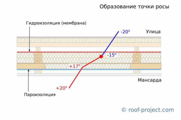 Особенности пароизоляции чердачного перекрытия, инструкция по монтажу