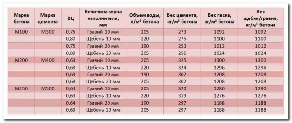 Как рассчитать количество цемента для фундамента и оценить его стоимость