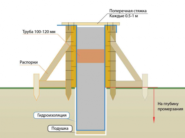 Опалубка для фундамента из досок: особенности конструкции и монтаж своими руками