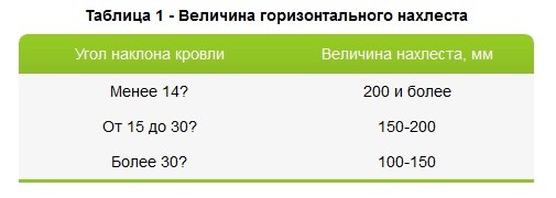 Как уложить профнастил на крышу своими руками