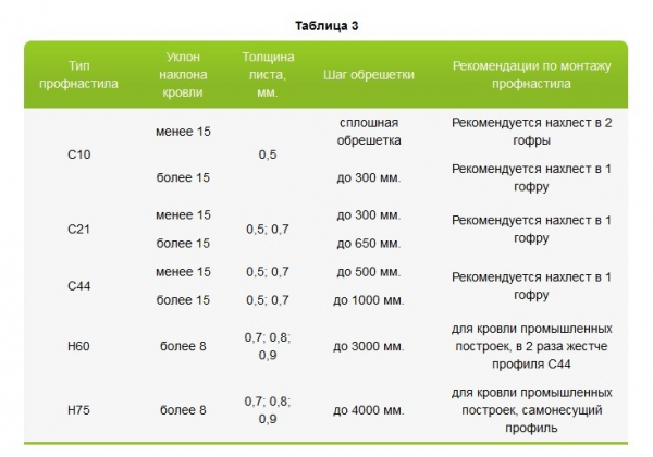 Как уложить профнастил на крышу своими руками