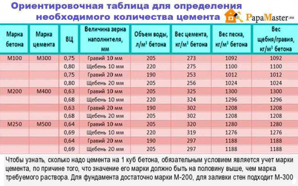 Как рассчитать количество цемента для фундамента и оценить его стоимость