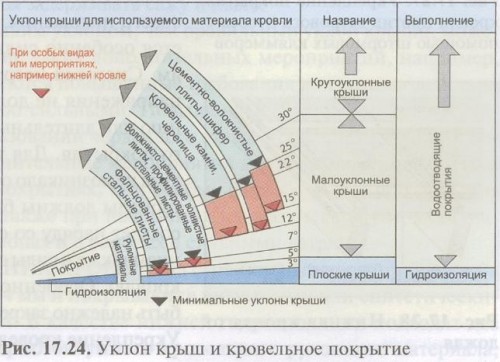 Как уложить профнастил на крышу своими руками