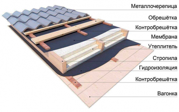 Как выбрать подходящие материалы для крыши: полезные советы и рекомендации