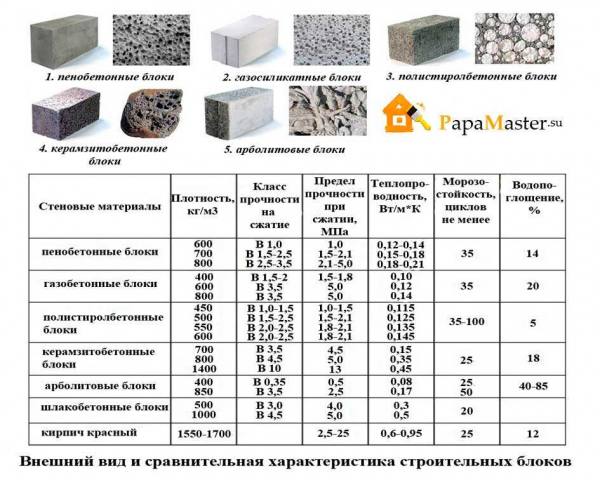 Основные характеристики пустотелых бетонных блоков: преимущества, применение, типы